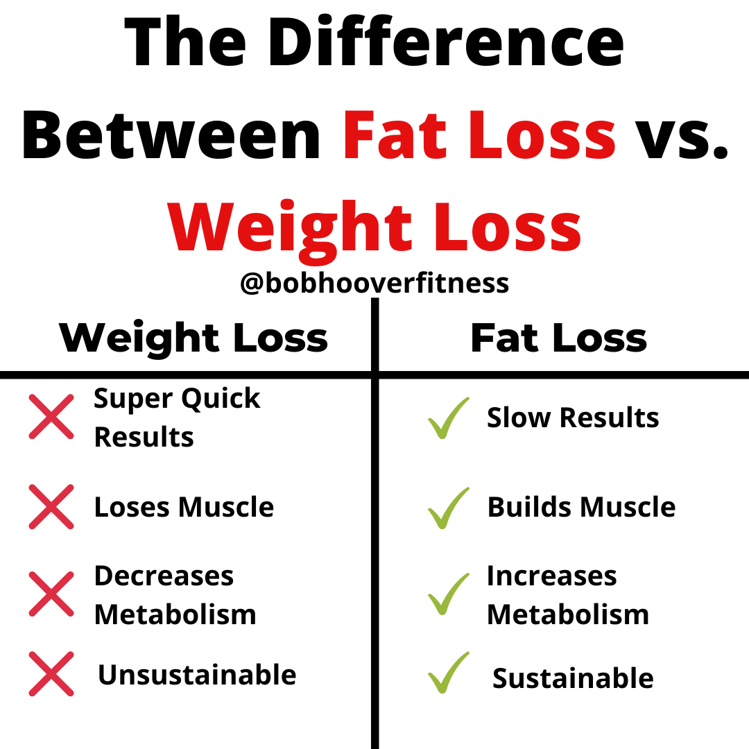 Fat Loss Made Simple: The Ultimate Guide To Lose Fat - Bobhooverfitness